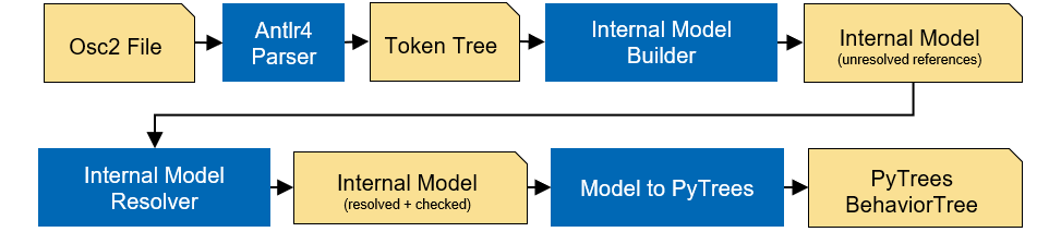 Architecture of Scenario Parsing