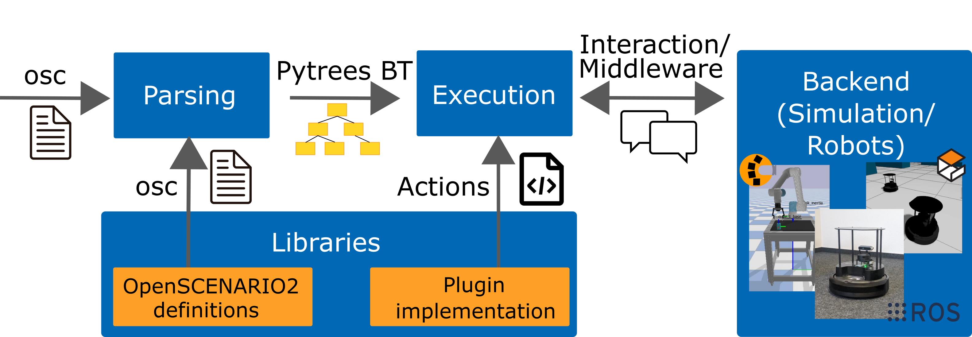 Architecture of Scenario Execution